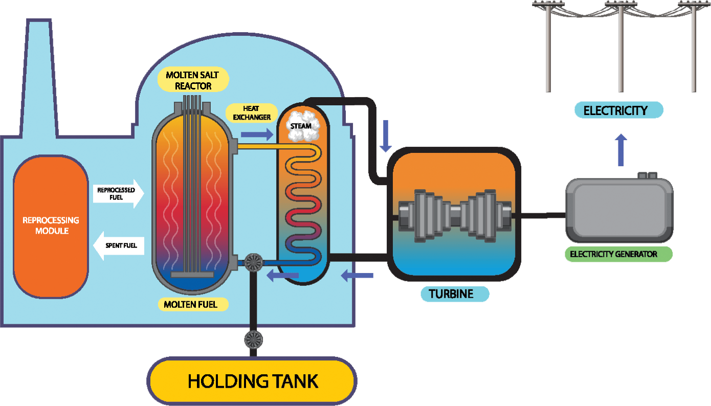 Unlocking the Potential of Molten Salt Reactors: A Safer, Mind-Blowing, and Game-Changing Energy Solution.