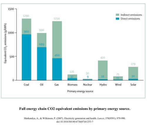 CO2 Equivalent