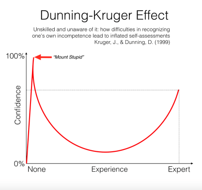 Dunning Kruger