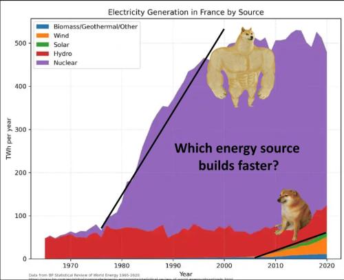 Nuclear-Builds-Fast-Doge