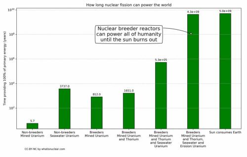 Nuclear-fuel-last-longer-than-sun
